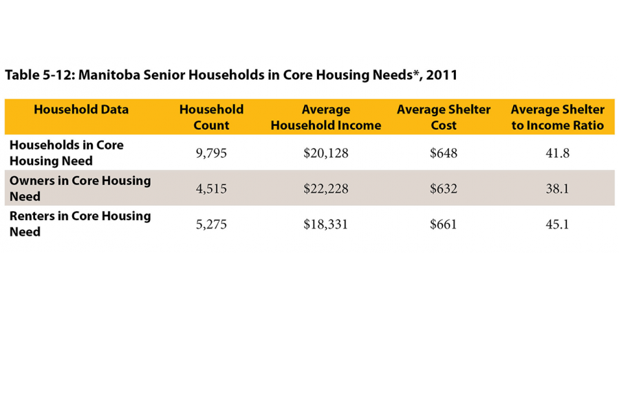 This table shows Manitoba senior households, owners,and renters in core housing needs for 2011. 