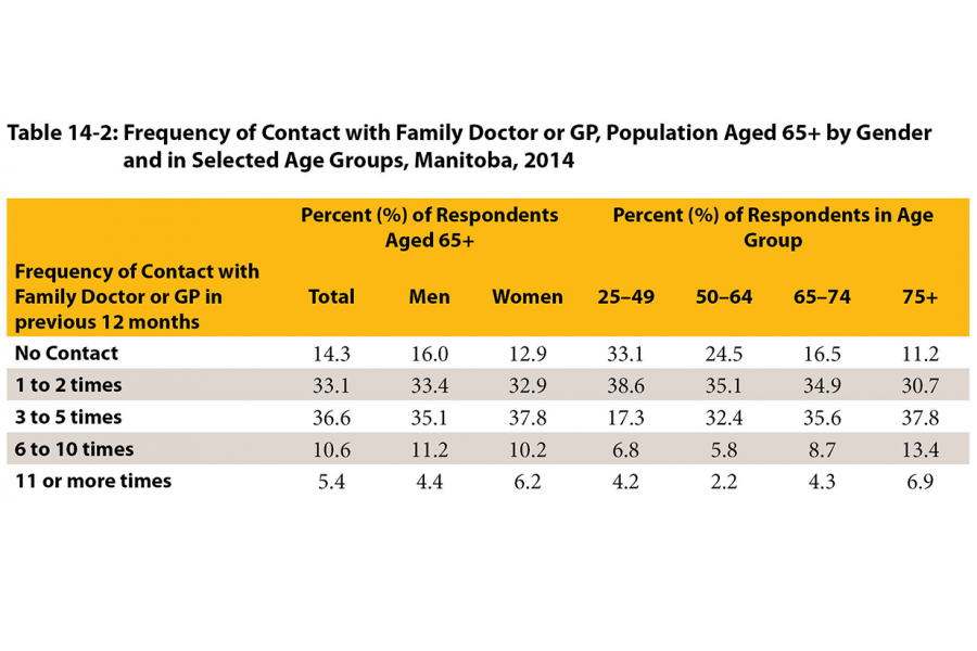 This table shows how frequent men and women in age groupings from 25-49 and up to 75 years and older are in contact with their family doctor or GP.