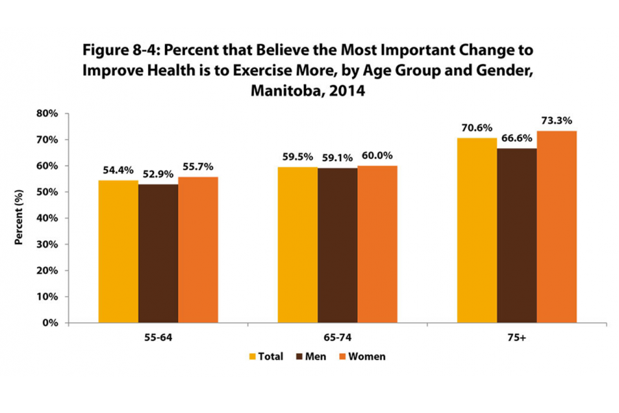 A bar chart organized by age groupings of the percentage of older Manitobans age 55 and over that believes that to improve health is through exercising more.