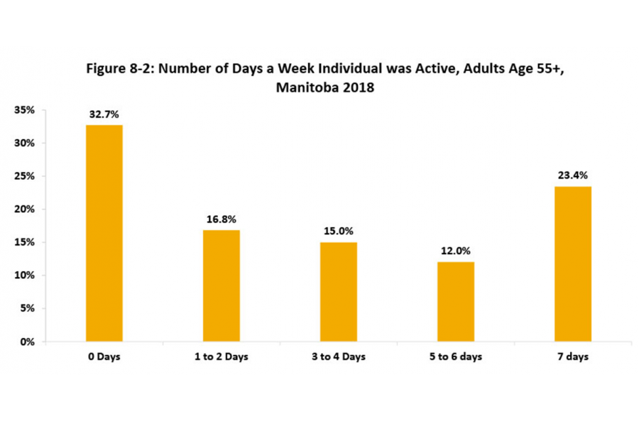 A simple bar chart comparing the number of days a week Manitobans age 55 and over were active.  