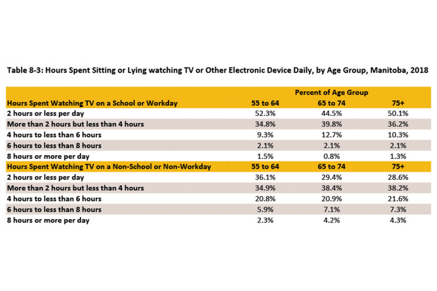 The table outlines how many hours a day Manitobans aged 55 and over spend watching or lying watching tv or other electronic devices. 