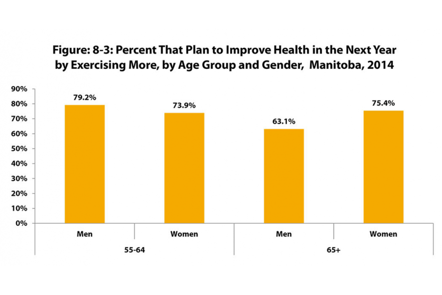 A bar chart showing the percentage of older Manitobans age 55 and over who plan to improve their health by exercising more in the next year. 