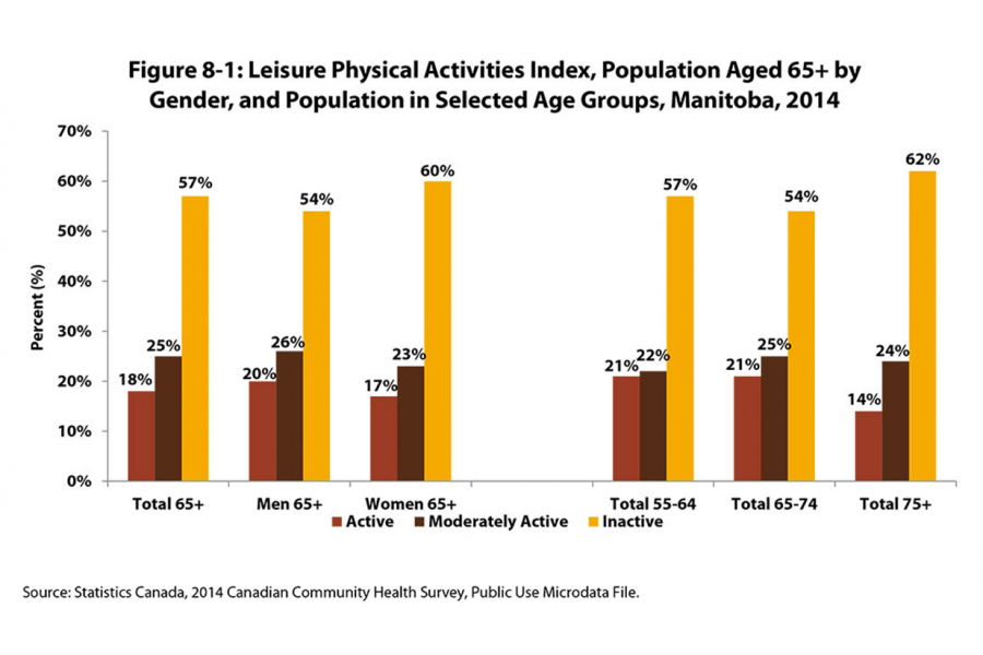 A vertical bar graph comparing how active older men and women age 65 and over are using the Leisure Physical Activities Index.