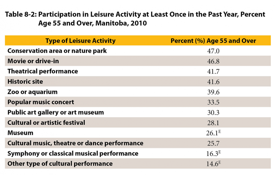 A table listing 12 different leisure activites and the percentage of how often older Manitobans aged 55 and over participated in the activity at least once over the year in 2010.