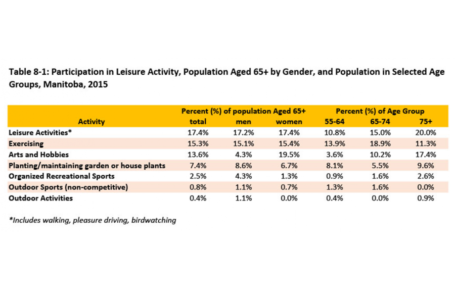 Table showing the percentage of older Manitobans age 65 and over are participating in various leisure activities such as exercising, hobbies, gardening, and sporting or outdoor activities.