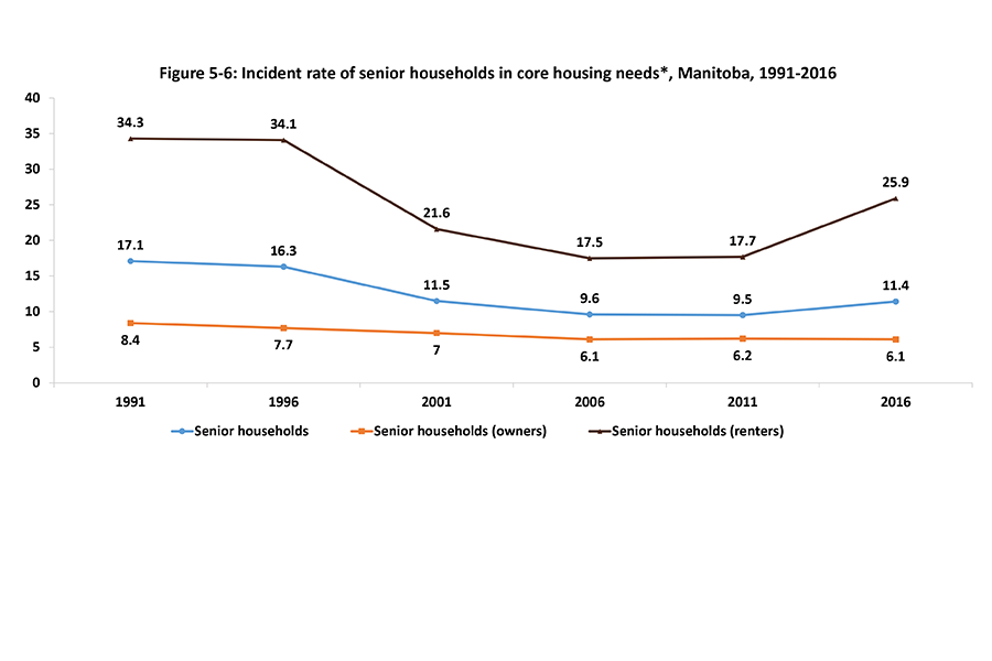 A line graph compares the incident rate of Manitoban senior households, owners, and renters in core housing needs from 1991-2016.  