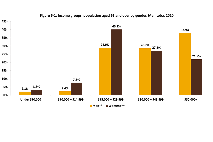 Identified in this vertical bar chart are income groups of older Manitobans age 65 years and over in 2020.