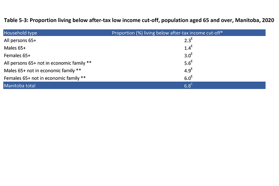 The proportion of Manitobans 65 years and over living below the after-tax low income cut-off by household type in 2020 is shown in this table.