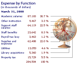 Expense by Function