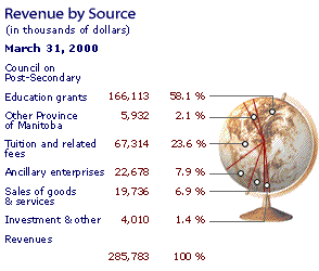 Revenue by Source