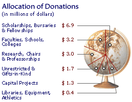 Allocation of Donations