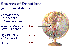 Sources of Donations
