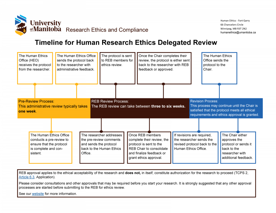 Flowchart of the delegated Review Timeline from the administrative pre-review to final approval.
