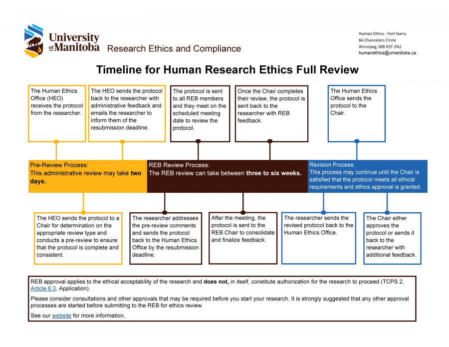 Flowchart of the Full Review timeline from the administrative pre-review to final approval.