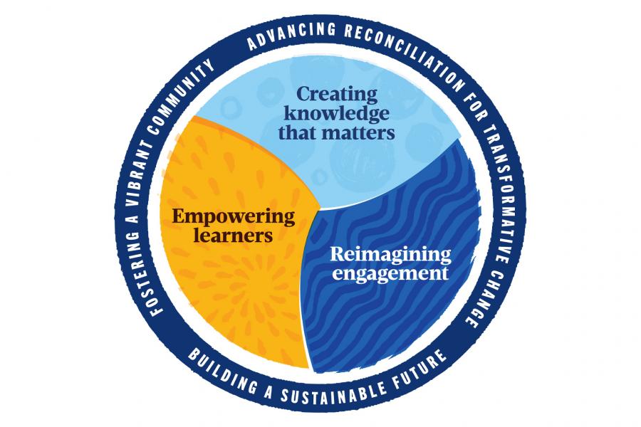 Decorative image of a circle divided into three sections displaying the three goals in the strategic plan: creating knowledge that matters, reimagining engagement, Empowering learners. There is a ring around the circle that reads: Advancing reconciliation for transformative change, building a sustainable future, fostering a vibrant community.