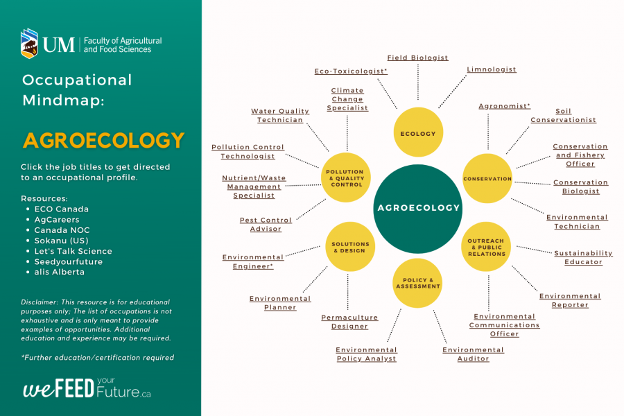 Agroecology Occupational Mindmap