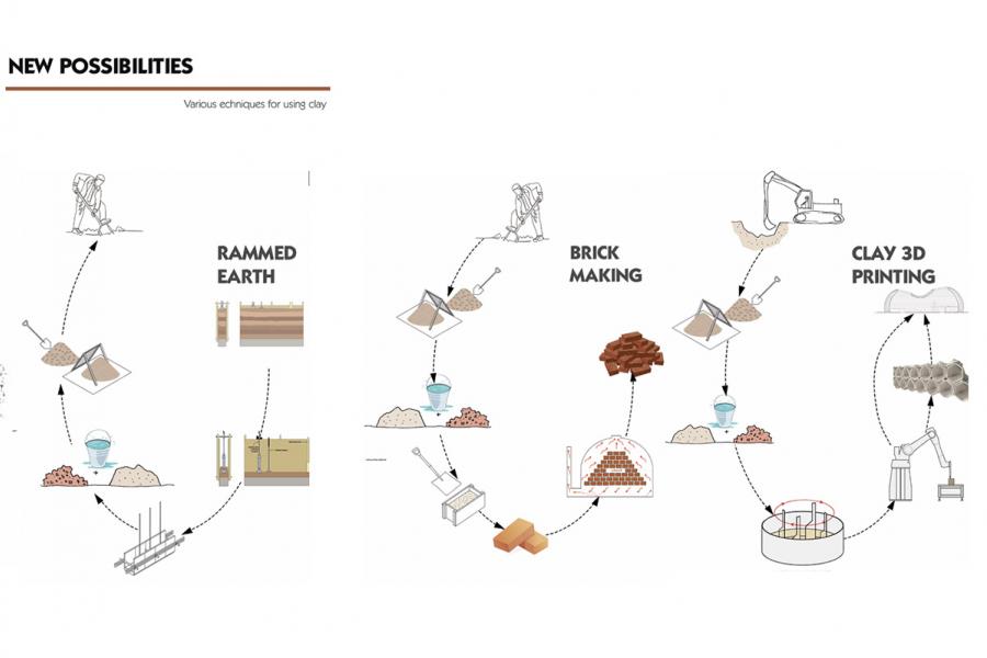 The image illustrates three clay construction techniques: rammed earth, brick making, and clay 3D printing, with step-by-step visuals of each process. It highlights tools, materials, and outcomes, from compacted walls to 3D-printed structures.