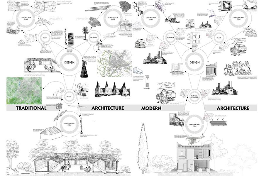 The image compares traditional and modern architecture, linking materials like clay and wood to huts on one side and concrete and glass to skyscrapers on the other. A central "Design" element connects both styles, emphasizing materials, construction cycles, and environmental contexts.