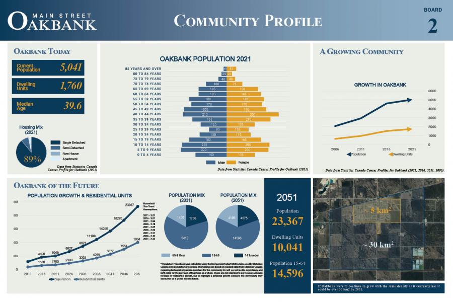 Infographic displaying demographic data and future projections for Oakbank.