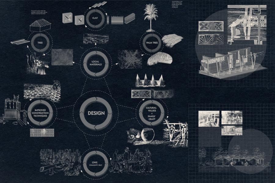 Diagram illustrating a design process using local materials like clay and palm trees. Highlights cultural values, family craft, and construction techniques.