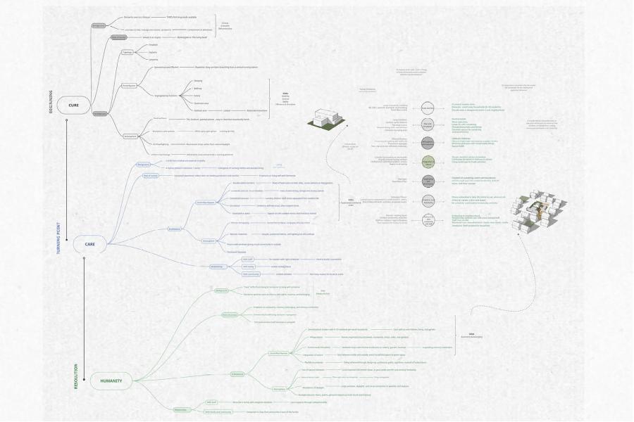 Flowchart on a white background illustrating concepts of cure, care, and humanity in healthcare. Includes branching bubbles, text, and building diagrams.