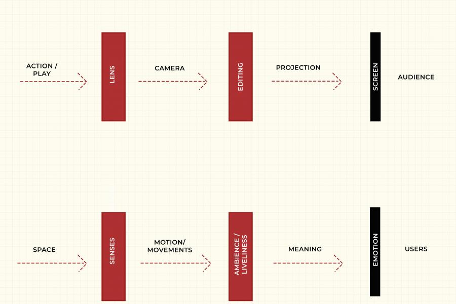 Flowchart with two horizontal processes. Top: "Action/Play" to "Lens," "Camera," "Editing," "Projection," to "Screen," ending with "Audience." Bottom: "Space" to "Senses," "Motion/Movements," "Ambience/Liveliness," "Meaning," and "Emotion," ending with "Users." Red and black bars separate stages.