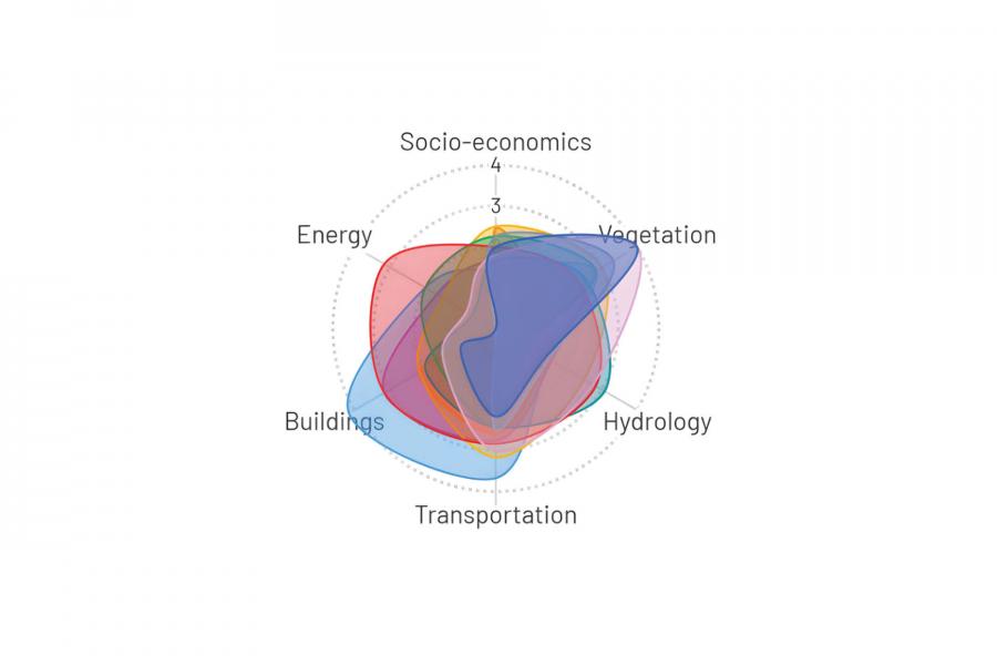 A colorful radar chart featuring overlapping areas representing socio-economics, vegetation, hydrology, transportation, buildings, and energy.