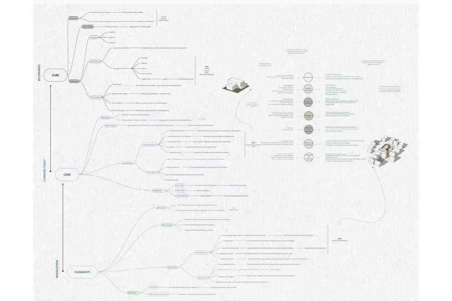 Flowchart diagram illustrating a concept with three main sections: Cure, Care, Humanity.