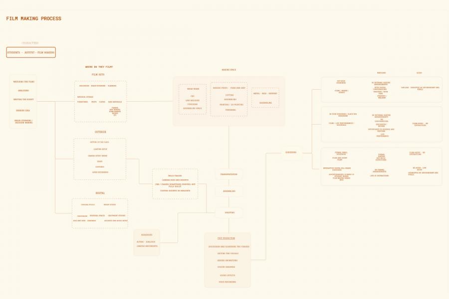 Flowchart titled "Filmmaking Process" showing interconnected stages: concept, scripting, filming locations, production teams, and business aspects.