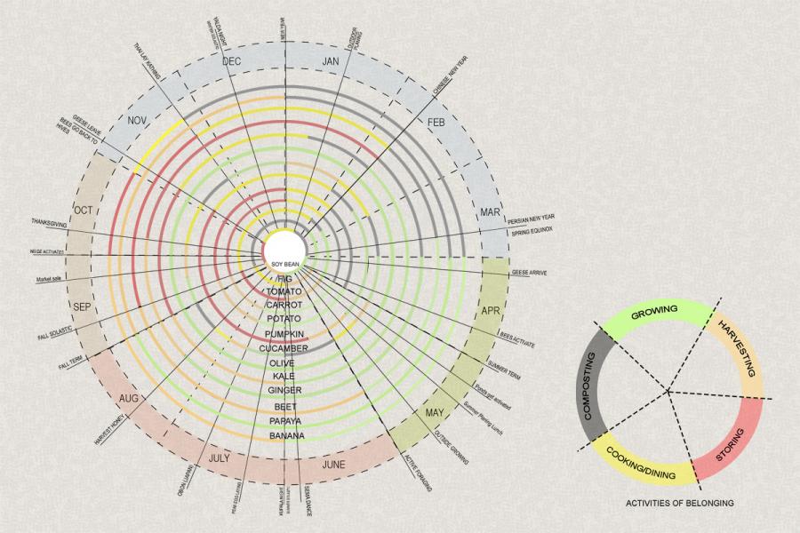 Circular calendar chart displaying seasonal activities: growing, harvesting, cooking, storing, composting. 