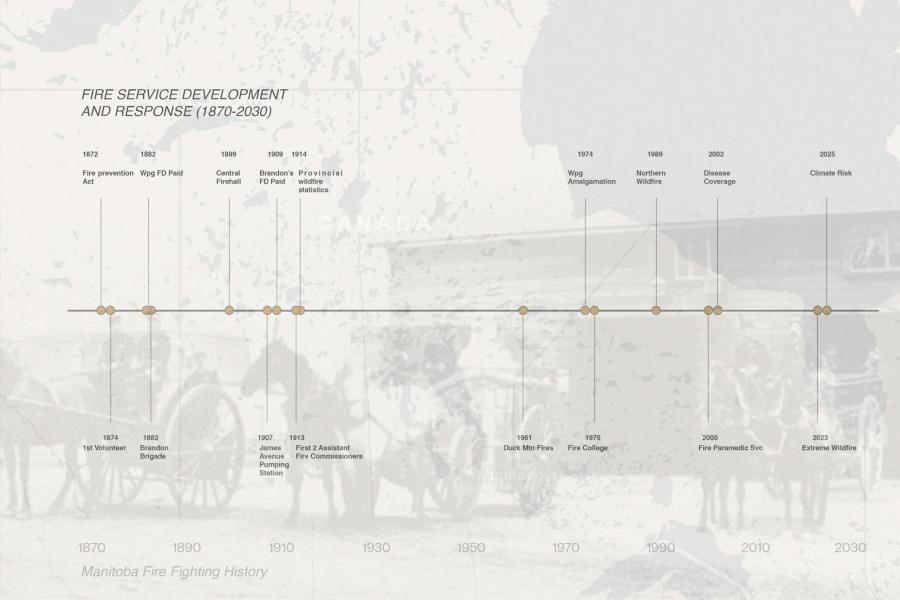 Timeline of Manitoba fire service history (1870-2030) on a map and historical image collage in the background.