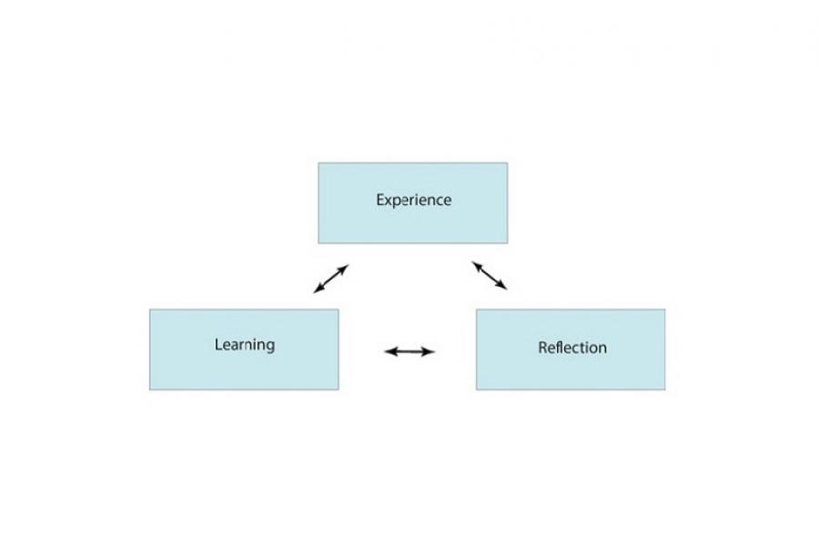 Figure 2 Boud’s triangular representation. Experience. Reflection. Learning.