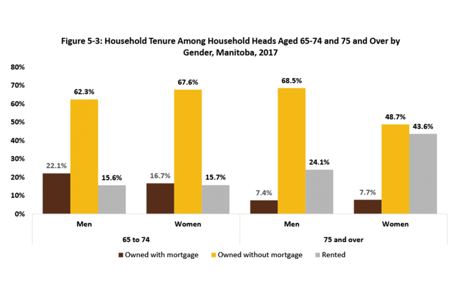 Shown in this vertical bar chart, the household heads housing tenure among men and women in selected age groupings of 65–74 and 75 and over for 2017.