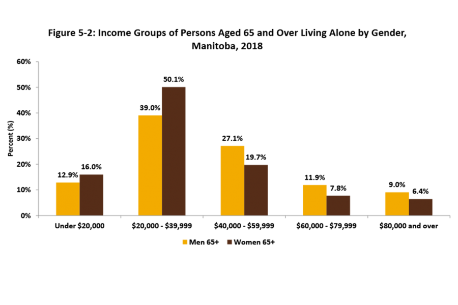 A vertical bar graph compares the income group of Manitobans age 65 years and over who are living alone.