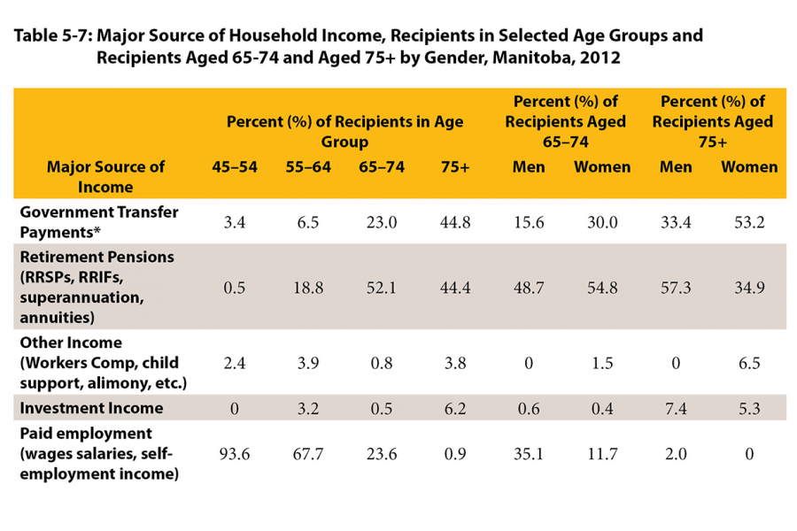 For Manitobans in select age groups of 45-54 upwards to 75 years and over, this table shows the major source of recipients household income from government transfer payments, pensions, other income, investment, and paid employment for 2012.