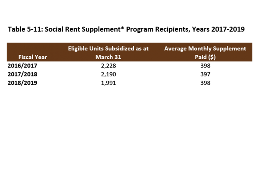 For the period between 2017-2019, this table shows the number of Social Rent Supplement* program recipients in Manitoba. 