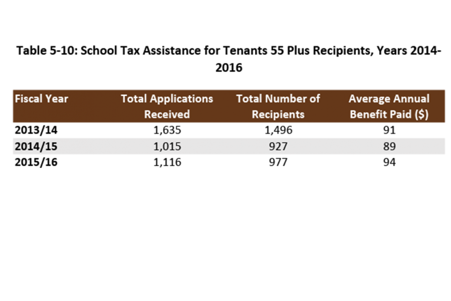 For the period between 2014-2016, outlined in this table is the number of recipients for the School Tax Assistance for Tenants 55 Plus in Manitoba. 