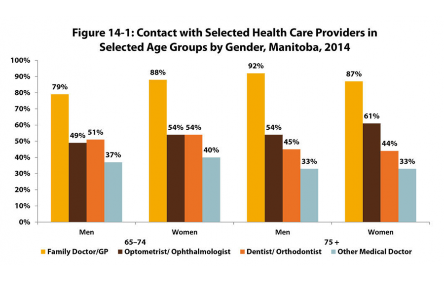 A vertical bar chart showing how men and women in age groupings of 65-74 and 75 years and over are in contact with their family doctor, optometrist, dentist, or other medical doctor.