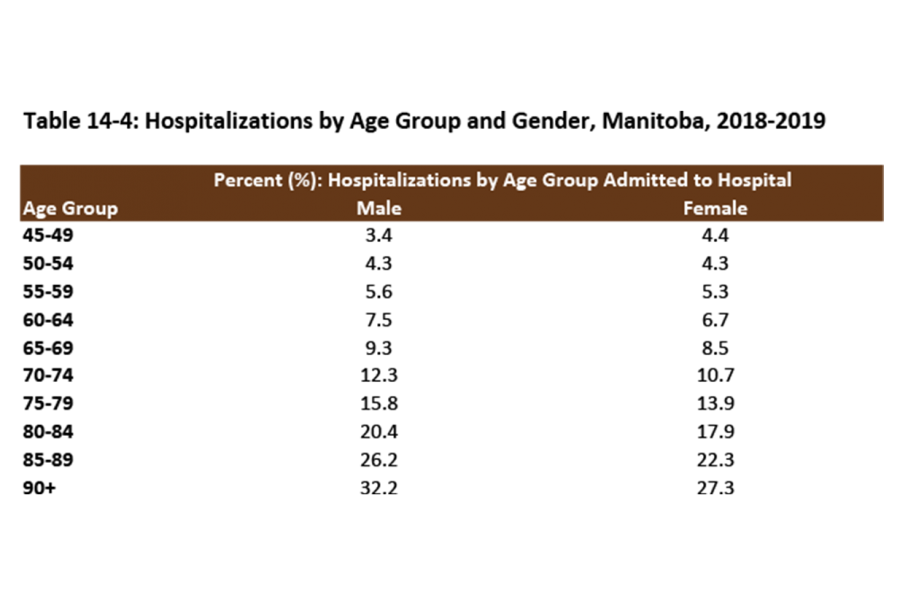 Shown in this table is the percentage of Manitobans in age groupings from 45-49 to 90 years plus who were hospitalized in 2018–2019.
