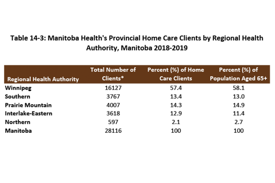 Shown is this table are the number of home care clients served by Regional Health Authority, including clients age 65 years and over in 2018-2019.