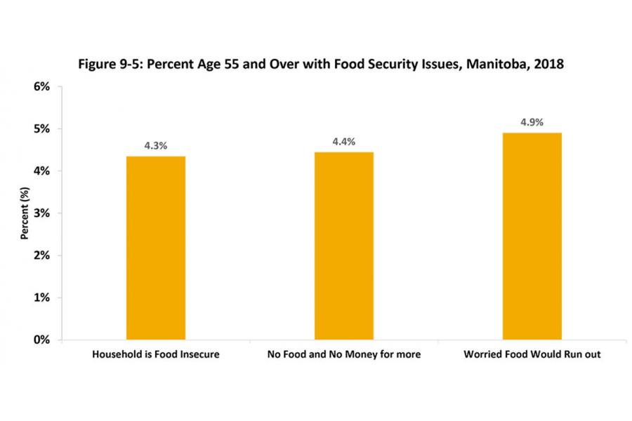 A simple bar chart identifying the percentage of Manitobans age 55 years and over with food security issues using 2018 data. Identified is the percentage of households were food insecure, did not have enough food or money, or were worried that the food would run out.