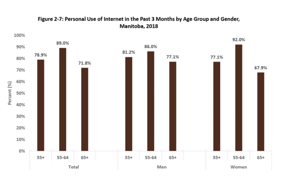 This verical bar chart compares personal internet use over the past three months by men and women aged 55 and over.