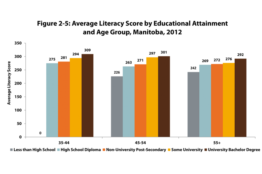 A series of three vertical bar charts that shows the average literacy score by educational attained (highs school, non university, and university) for Manitobans in age groupings of 35 years to 55 and over.