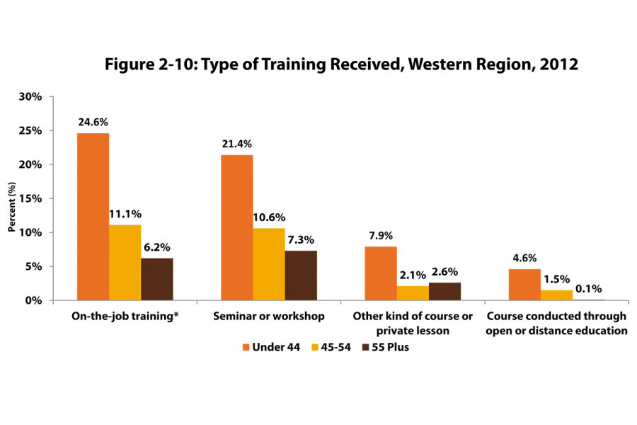 Comparing the training needs by age groupings, this bar chart shows the types of training workers received on the job, in a semiar or workshop, other kinds of courses, or courses taken in an open training envirornment or distance education.