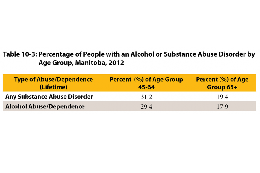 This table shows the percentage of people with an alcohol or substance abuse disorder by age groupings of 45-64, and 65 years and over.