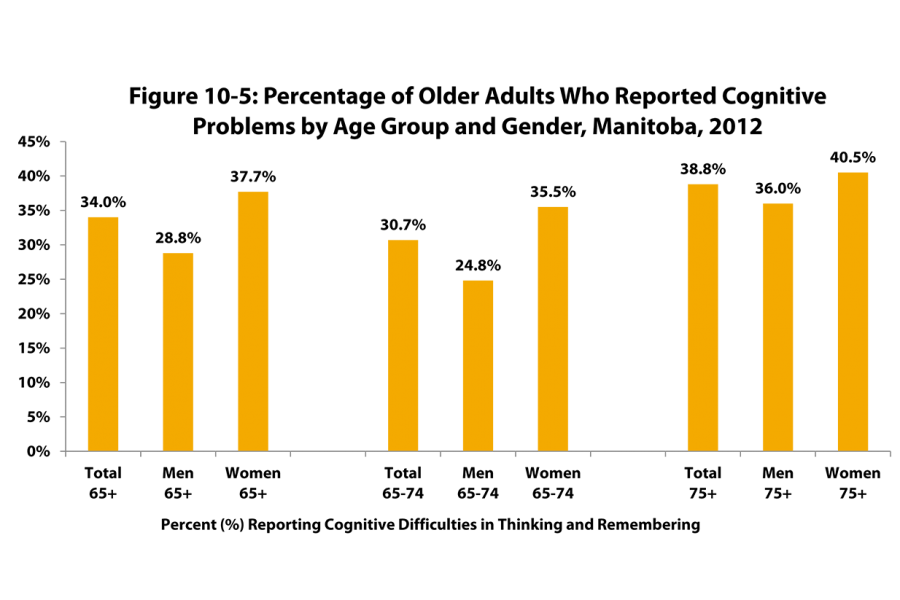 Compared in this bar chart are the percentage of older adults age 65 years and over who reported having cognitive problems thinking and remembering.