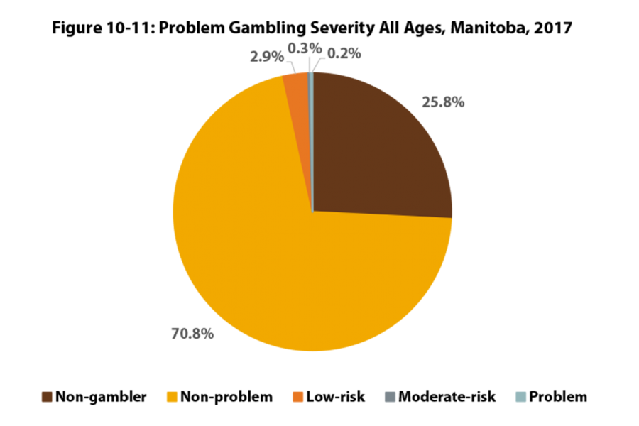 A pie chart showing the severity of problem gambling amongst Manitobans of all ages.