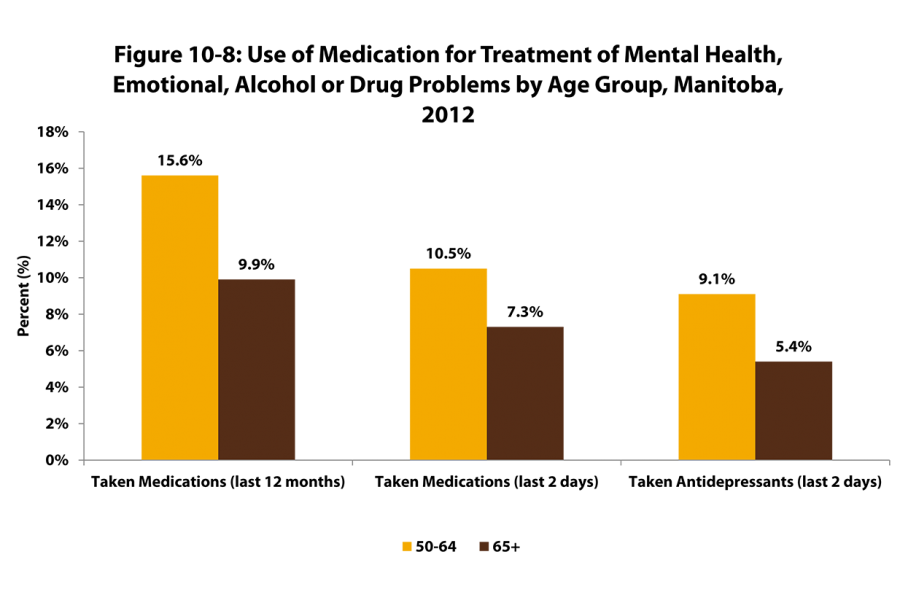 Shown in this bar chart are the percentage of Manitobans age 50-64 and 65 years and over who use medication to treat mental health, emotional, alcohol or drug problems. 
