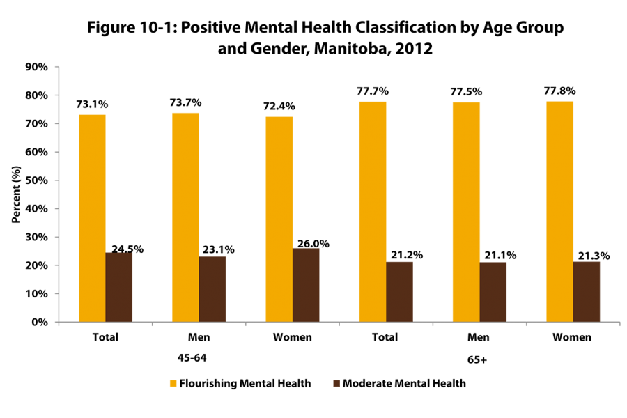 Shown among men and women in age groupings of 45-64 and 65 years and over, are those with positive mental health classifications as flourishing or moderate.