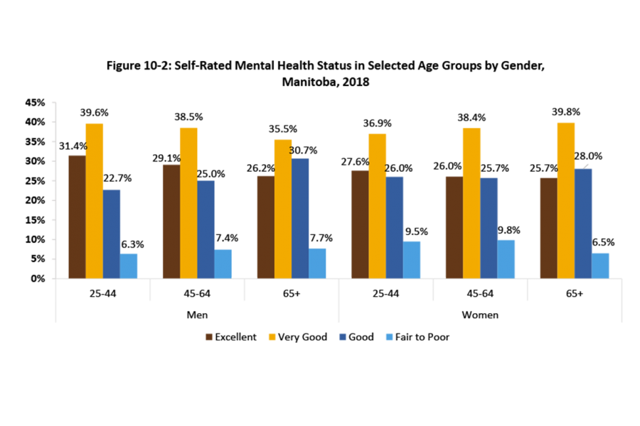 The table compares Manitobans self-rated mental health status amongst men and women in age groupings for 25–44, to 65 years and over.